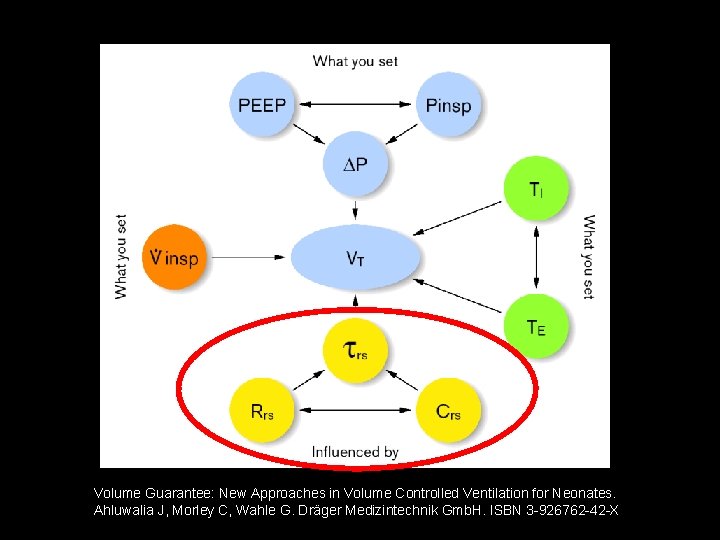 Volume Guarantee: New Approaches in Volume Controlled Ventilation for Neonates. Ahluwalia J, Morley C, Volume Guarantee: New Approaches in Volume Controlled Ventilation for Neonates. Ahluwalia J, Morley C,