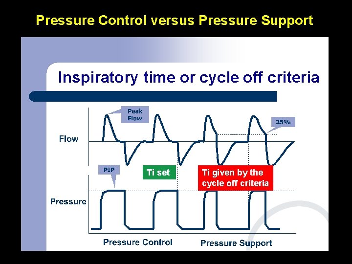 Pressure Control versus Pressure Support Inspiratory time or cycle off criteria Ti set Ti Pressure Control versus Pressure Support Inspiratory time or cycle off criteria Ti set Ti