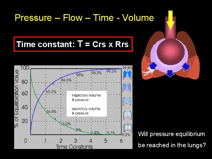Pressure – Flow – Time - Volume Time constant: T = Crs x Rrs Pressure – Flow – Time - Volume Time constant: T = Crs x Rrs