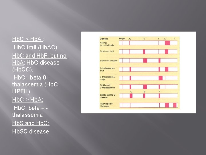 Hb. C < Hb. A : Hb. C trait (Hb. AC) Hb. C and