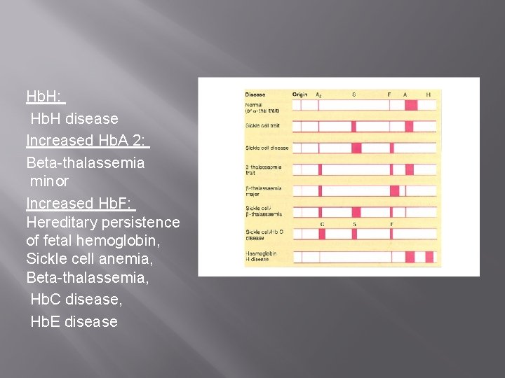 Hb. H: Hb. H disease Increased Hb. A 2: Beta-thalassemia minor Increased Hb. F: