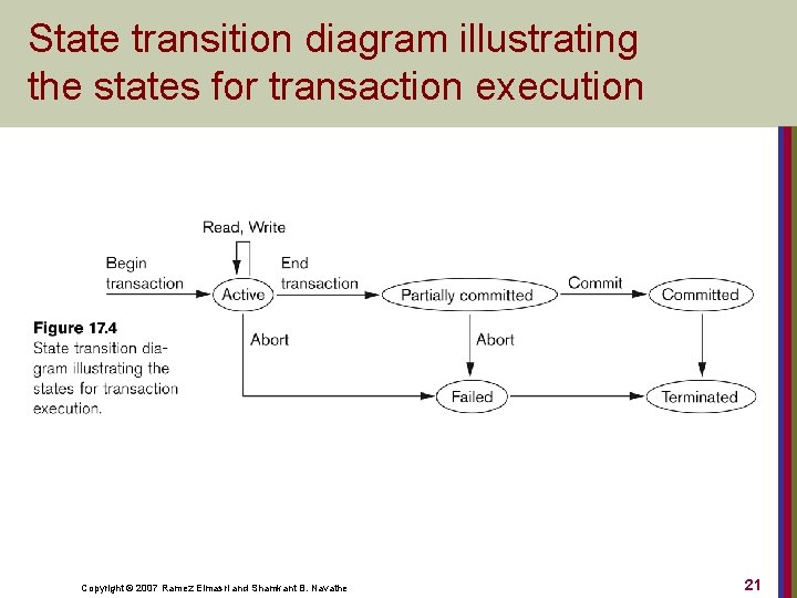 State transition diagram illustrating the states for transaction execution Copyright © 2007 Ramez Elmasri