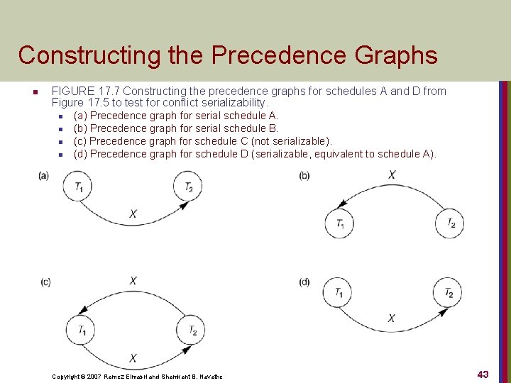Constructing the Precedence Graphs n FIGURE 17. 7 Constructing the precedence graphs for schedules
