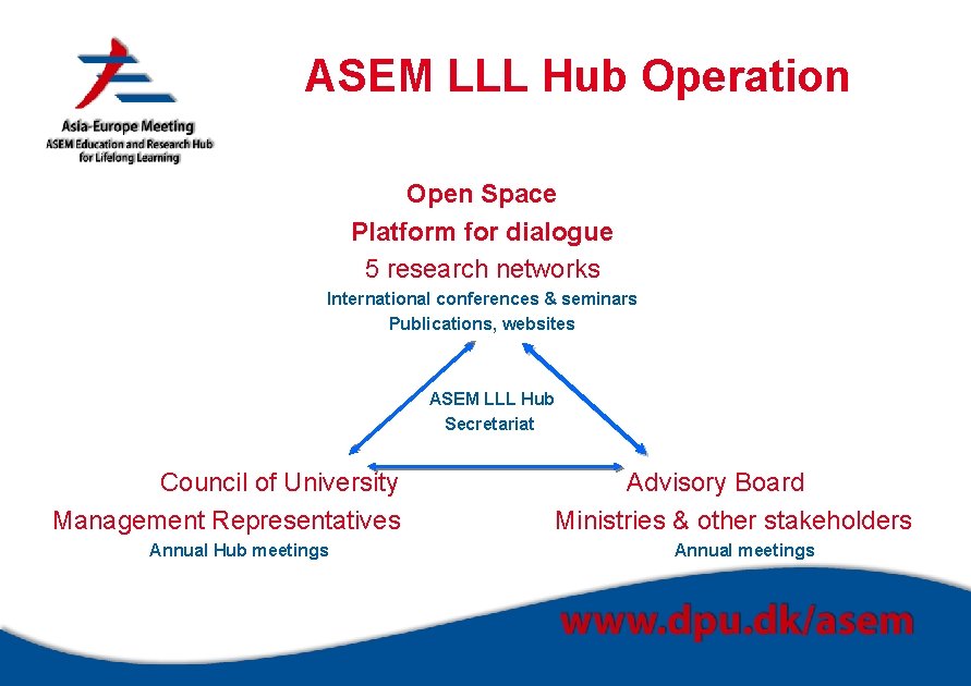 ASEM LLL Hub Operation Open Space Platform for dialogue 5 research networks International conferences