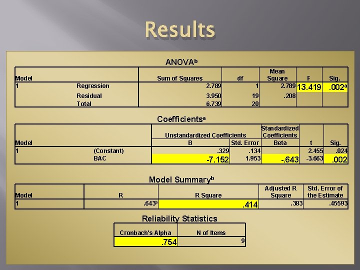 Results ANOVAb Model 1 Sum of Squares df Regression 2. 789 1 Residual Total