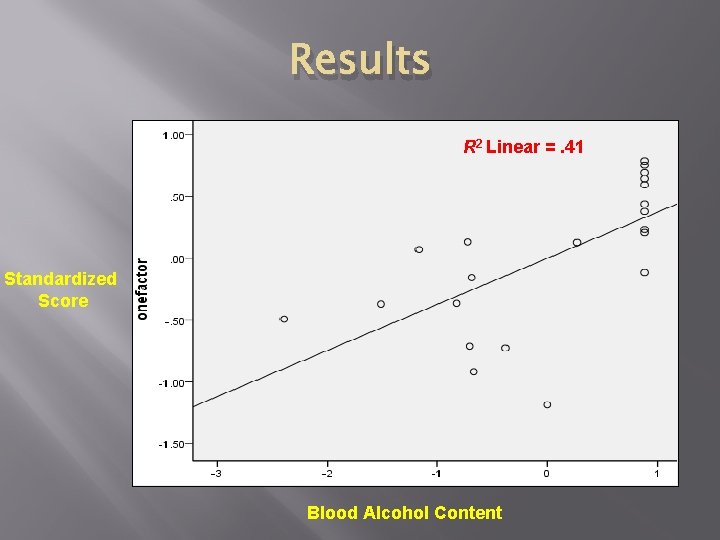 Results R 2 Linear =. 41 Standardized Score Blood Alcohol Content 