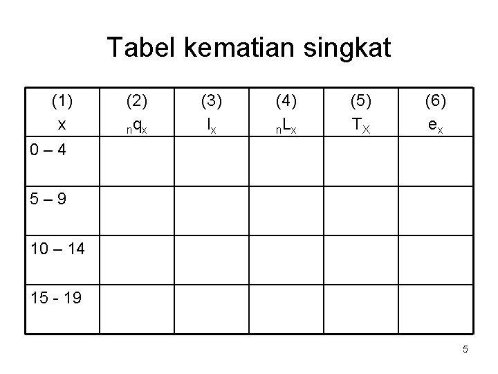 Tabel kematian singkat (1) x (2) nq x (3) lx (4) n. L x