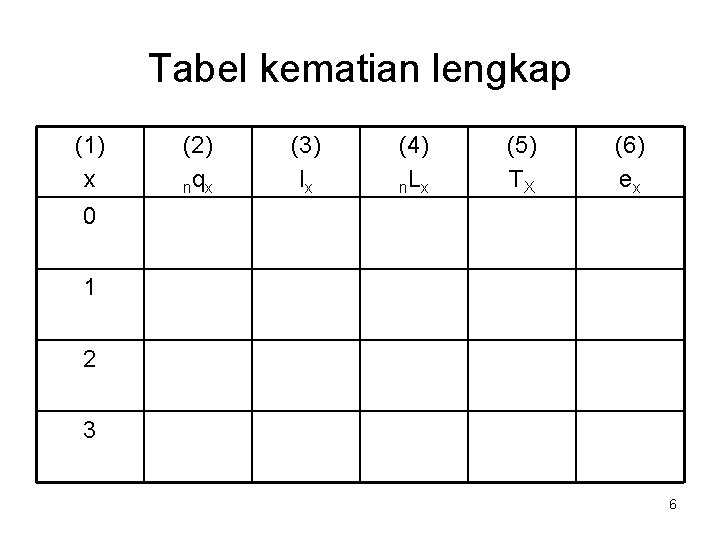 Tabel kematian lengkap (1) x (2) nq x (3) lx (4) n. L x