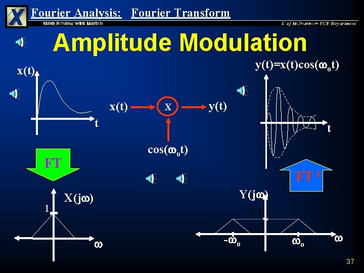 Fourier Analysis: Fourier Transform Amplitude Modulation y(t)=x(t)cos(wot) x(t) X y(t) t cos(wot) FT 1