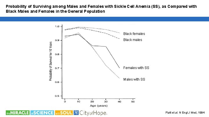 Probability of Surviving among Males and Females with Sickle Cell Anemia (SS), as Compared