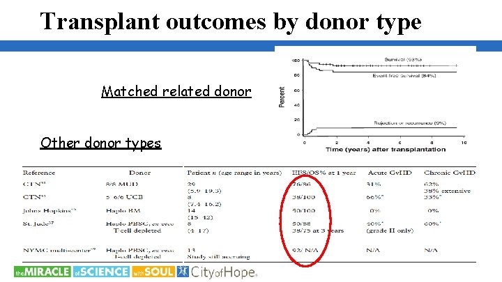 Transplant outcomes by donor type Matched related donor Other donor types 