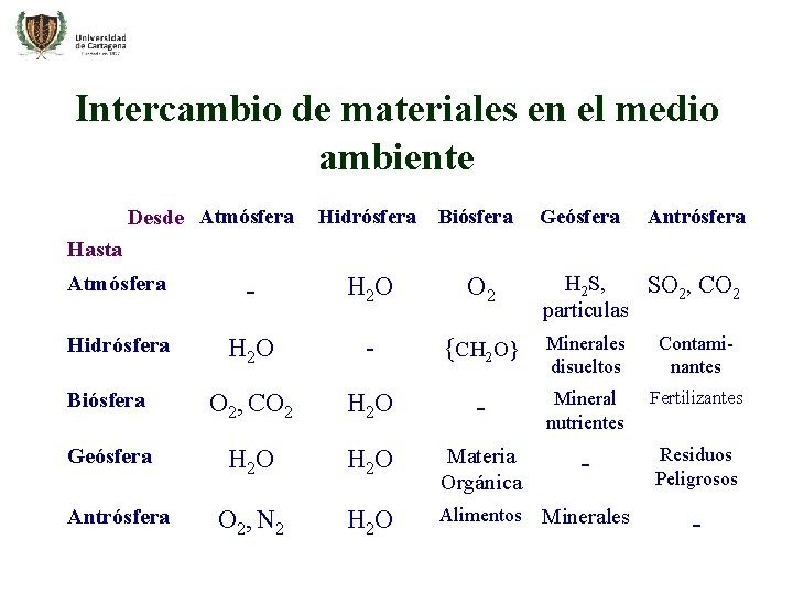 Intercambio de materiales en el medio ambiente Desde Atmósfera Hidrósfera Biósfera Geósfera Antrósfera Hasta