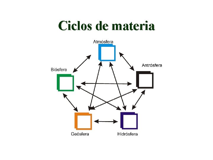 Ciclos de materia 