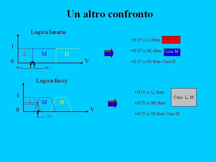 Un altro confronto Logica binaria • If (V is L) then Cons. L 1