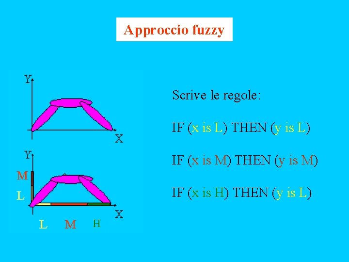 Approccio fuzzy Scrive le regole: IF (x is L) THEN (y is L) IF