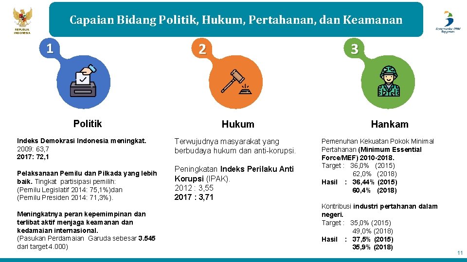 Capaian Bidang Politik, Hukum, Pertahanan, dan Keamanan REPUBLIK INDONESIA 2 1 Politik 3 Hukum