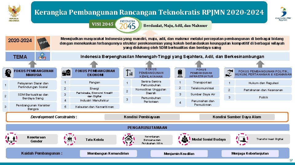Kerangka Pembangunan Rancangan Teknokratis RPJMN 2020 -2024 REPUBLIK INDONESIA VISI 2045 2020 -2024 N