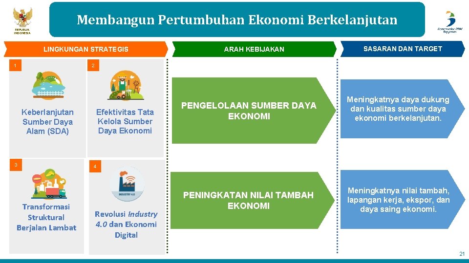 Membangun Pertumbuhan Ekonomi Berkelanjutan REPUBLIK INDONESIA LINGKUNGAN STRATEGIS 1 ARAH KEBIJAKAN SASARAN DAN TARGET