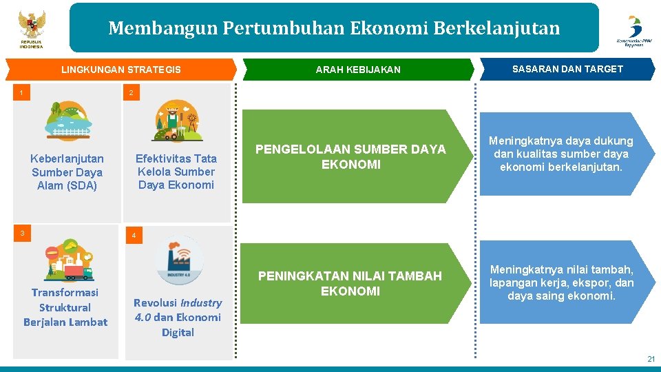 Membangun Pertumbuhan Ekonomi Berkelanjutan REPUBLIK INDONESIA LINGKUNGAN STRATEGIS 1 ARAH KEBIJAKAN SASARAN DAN TARGET