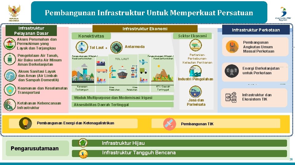 Pembangunan Infrastruktur Untuk Memperkuat Persatuan REPUBLIK INDONESIA Infrastruktur Pelayanan Dasar Akses Perumahan dan Permukiman