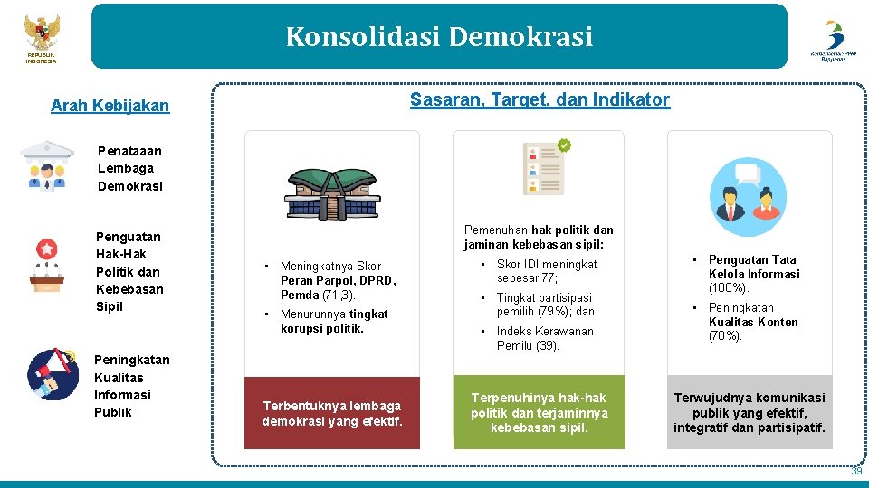 Konsolidasi Demokrasi REPUBLIK INDONESIA Sasaran, Target, dan Indikator Arah Kebijakan Penataaan Lembaga Demokrasi Penguatan