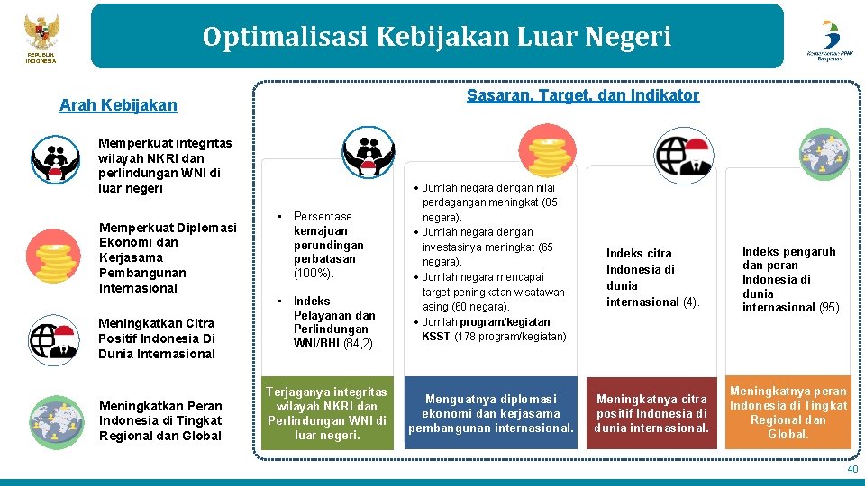 Optimalisasi Kebijakan Luar Negeri REPUBLIK INDONESIA Sasaran, Target, dan Indikator Arah Kebijakan Memperkuat integritas