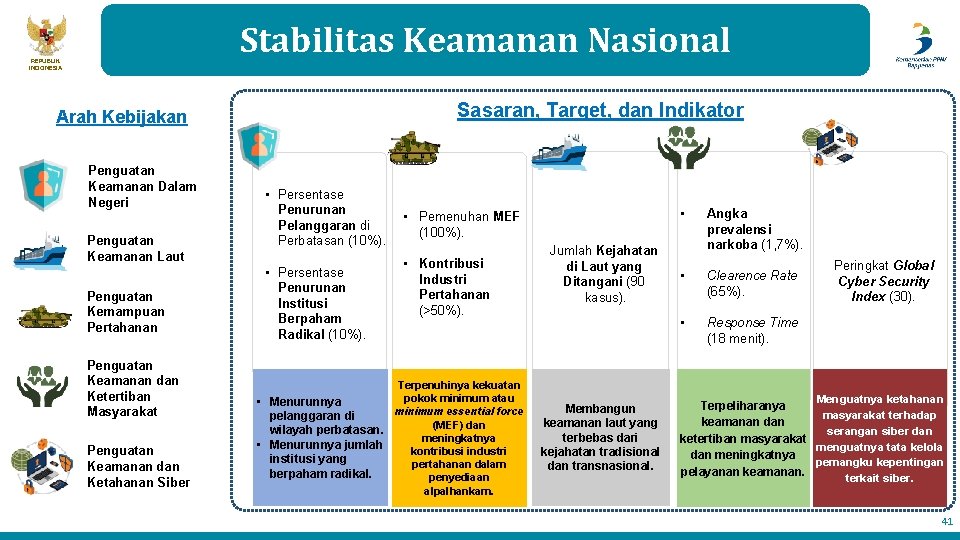 Stabilitas Keamanan Nasional REPUBLIK INDONESIA Sasaran, Target, dan Indikator Arah Kebijakan Penguatan Keamanan Dalam