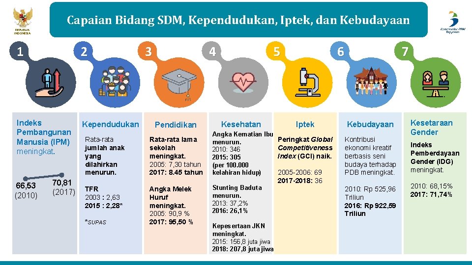 Capaian Bidang SDM, Kependudukan, Iptek, dan Kebudayaan REPUBLIK INDONESIA 1 2 Indeks Pembangunan Manusia