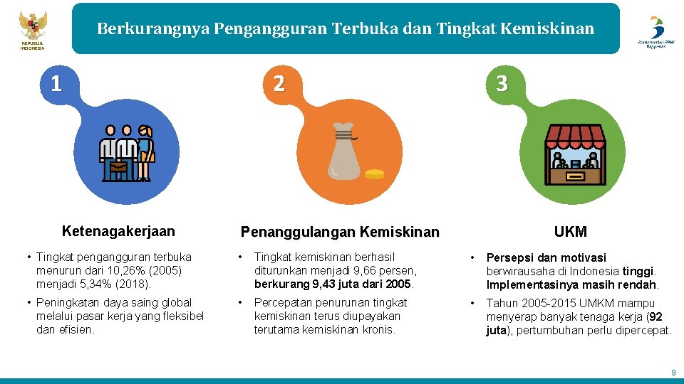 Berkurangnya Pengangguran Terbuka dan Tingkat Kemiskinan REPUBLIK INDONESIA 1 Ketenagakerjaan 2 3 Penanggulangan Kemiskinan