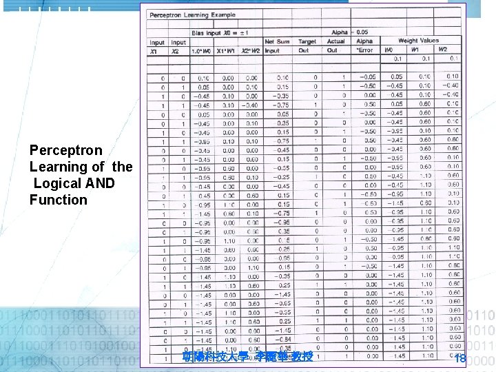 Perceptron Learning of the Logical AND Function 朝陽科技大學 李麗華 教授 18 