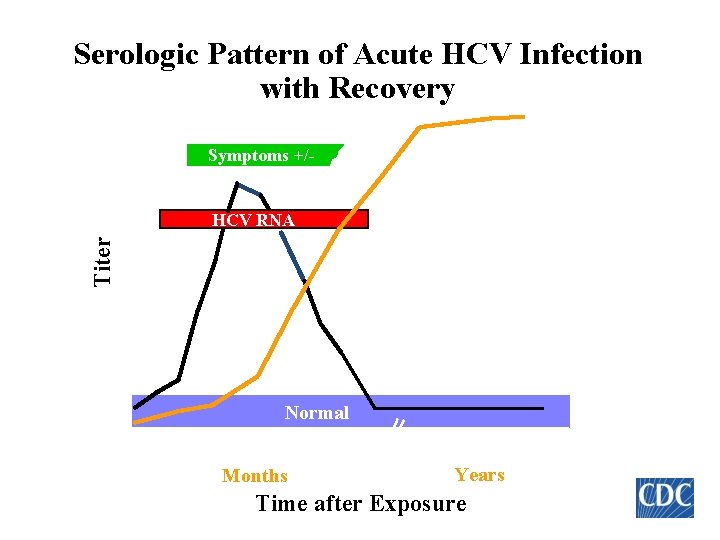 Serologic Pattern of Acute HCV Infection with Recovery anti. HCV Symptoms +/- Titer HCV