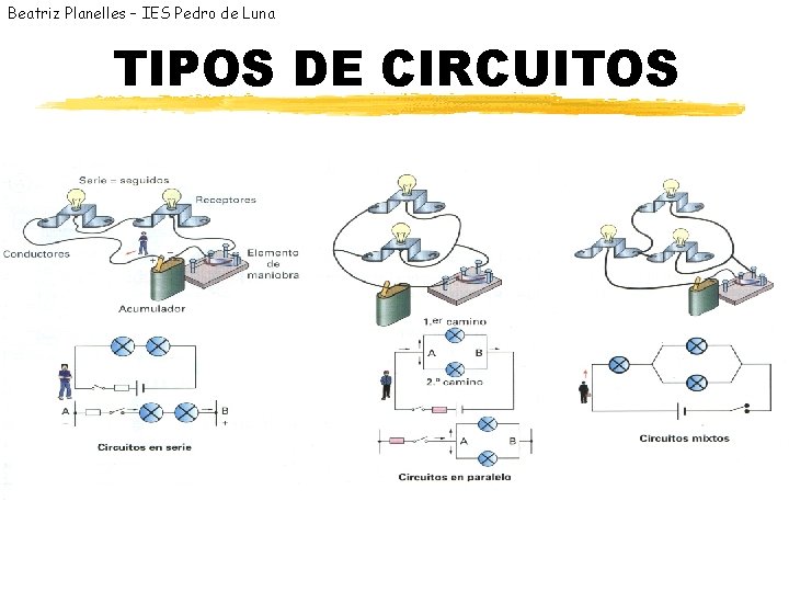 Beatriz Planelles – IES Pedro de Luna TIPOS DE CIRCUITOS 