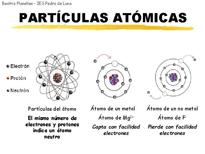 Beatriz Planelles – IES Pedro de Luna PARTÍCULAS ATÓMICAS Partículas del átomo El mismo