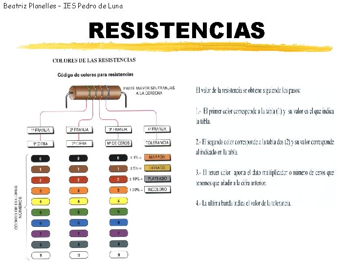 Beatriz Planelles – IES Pedro de Luna RESISTENCIAS 