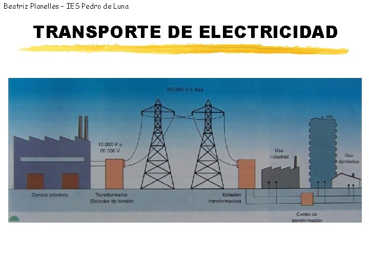 Beatriz Planelles – IES Pedro de Luna TRANSPORTE DE ELECTRICIDAD 