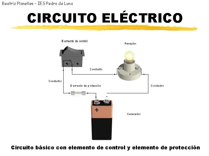 Beatriz Planelles – IES Pedro de Luna CIRCUITO ELÉCTRICO Circuito básico con elemento de
