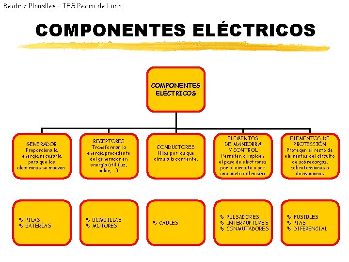 Beatriz Planelles – IES Pedro de Luna COMPONENTES ELÉCTRICOS GENERADOR Proporciona la energía necesaria