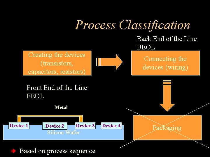 Process Classification Back End of the Line BEOL Creating the devices (transistors, capacitors, resistors)