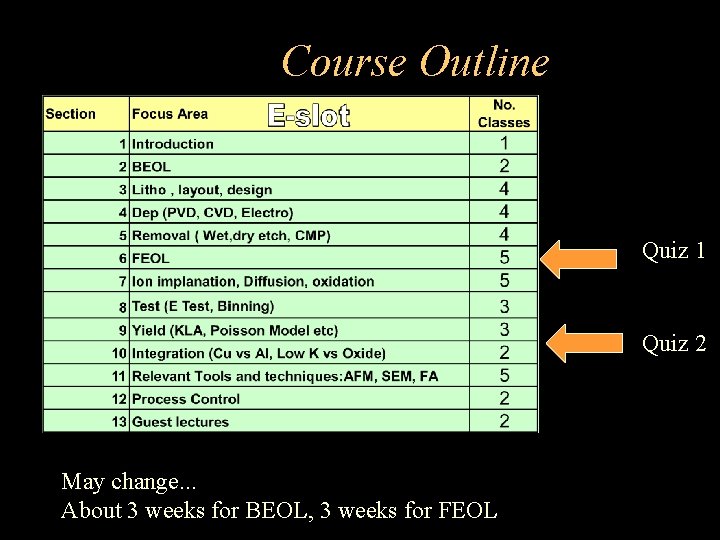 Course Outline Quiz 1 Quiz 2 May change. . . About 3 weeks for