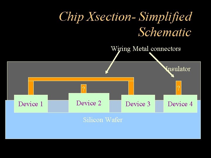 Chip Xsection- Simplified Schematic Wiring Metal connectors Insulator ? ? Device 1 Device 2