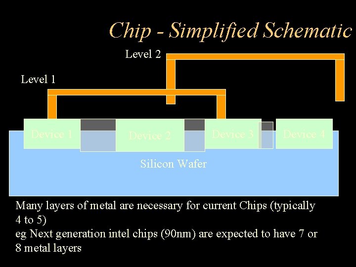 Chip - Simplified Schematic Level 2 Level 1 Device 2 Device 3 Device 4