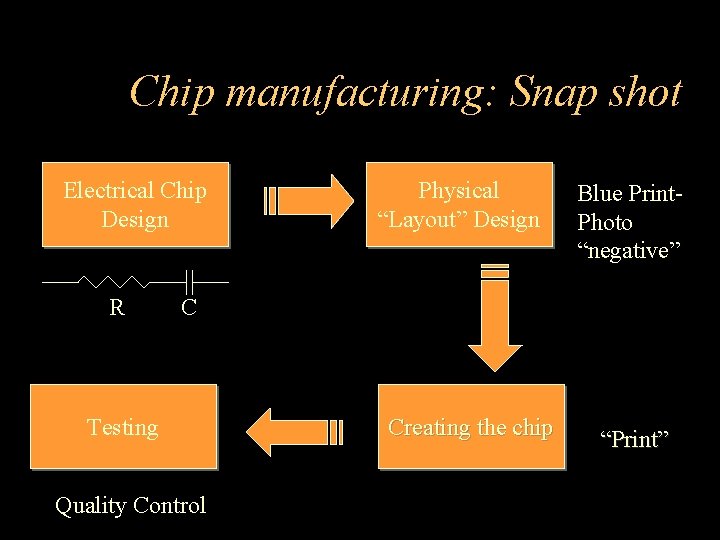 Chip manufacturing: Snap shot Electrical Chip Design R Physical “Layout” Design Blue Print. Photo
