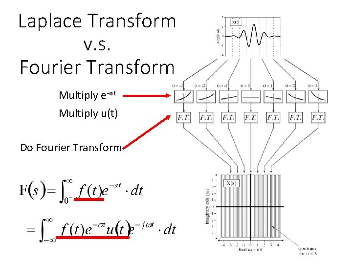 Laplace Transform v. s. Fourier Transform Multiply e-σt Multiply u(t) Do Fourier Transform 