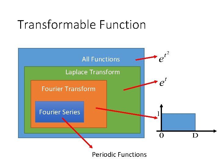 Transformable Function All Functions Laplace Transform Fourier Series Periodic Functions 