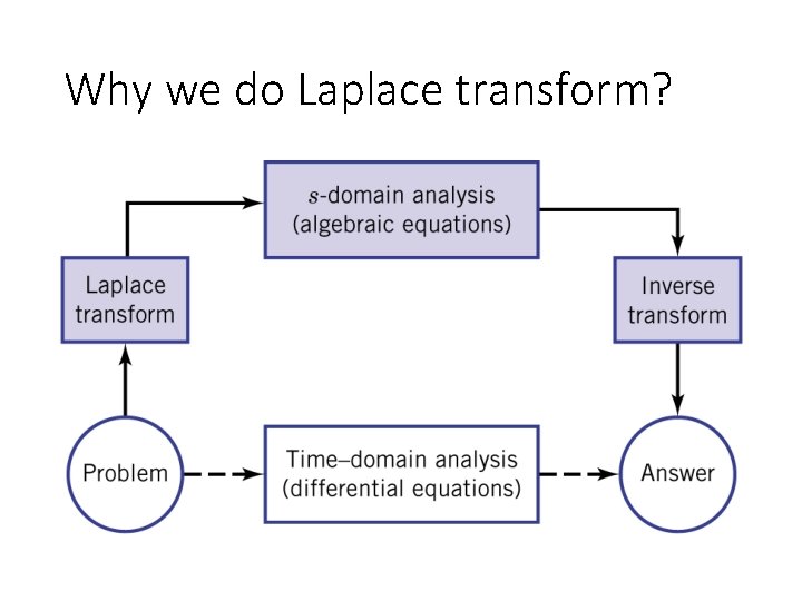 Why we do Laplace transform? 