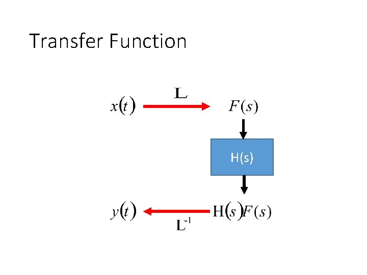 Transfer Function H(s) 