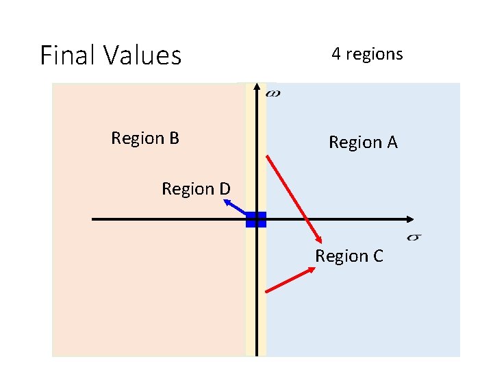 Final Values 4 regions Region B Region A Region D Region C 