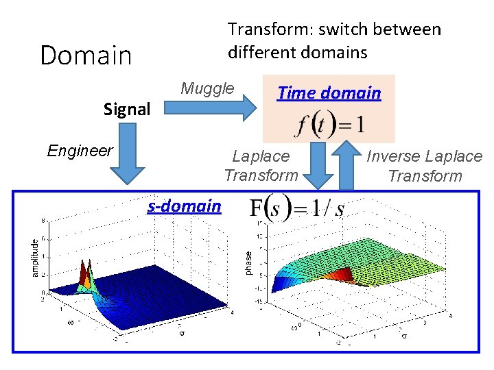 Transform: switch between different domains Domain Signal Muggle Engineer Time domain Laplace Transform s-domain