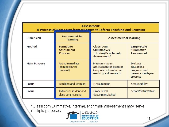 *Classroom Summative/Interim/Benchmark assessments may serve multiple purposes 13 