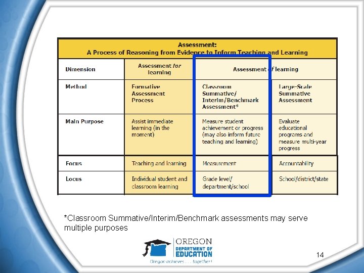 *Classroom Summative/Interim/Benchmark assessments may serve multiple purposes 14 